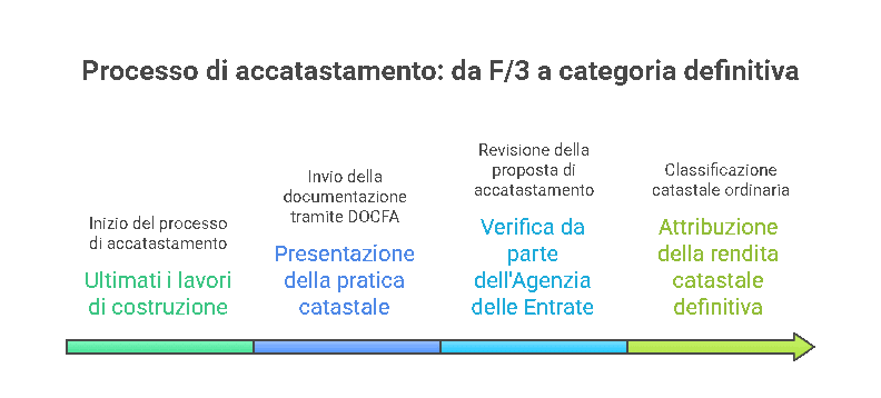 Procedura di accatastamento: passaggio dalla categoria catastale F/3 alla categoria definitiva con attribuzione della rendita tramite presentazione del DOCFA