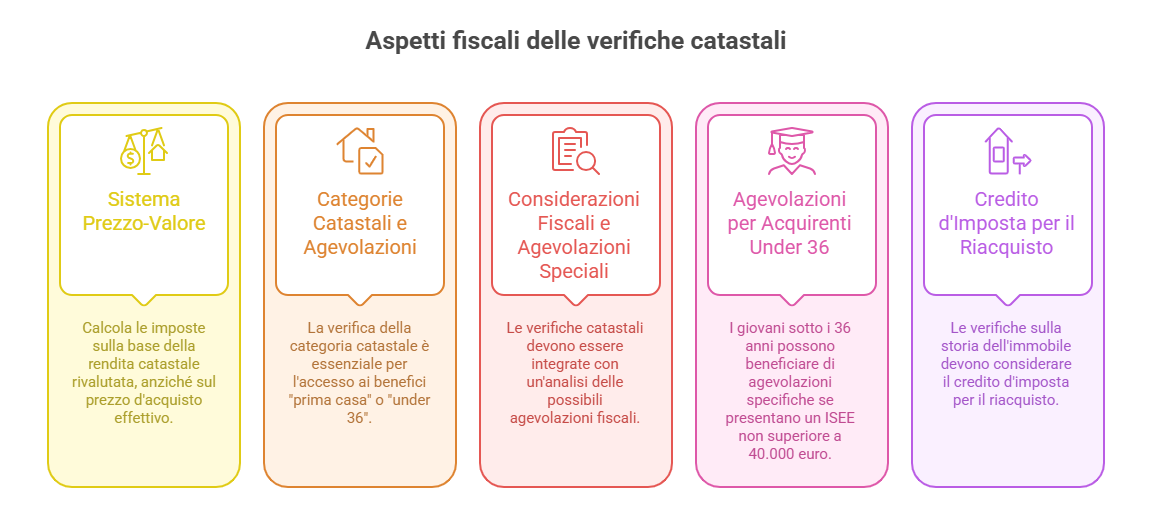 Rendita e Categoria Catastale_ l'impatto sulle tasse