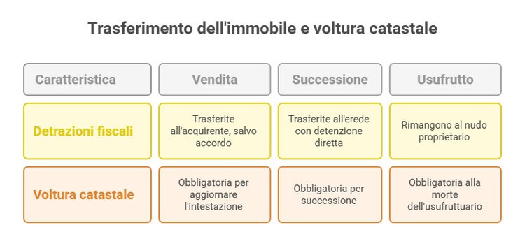Trasferimento dell'immobile e voltura catastale