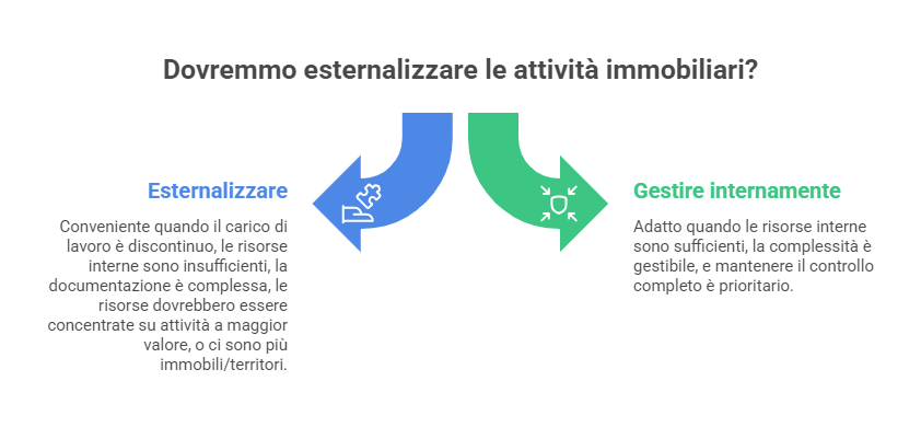 Checklist decisionale per capire quando l'outsourcing Docfa è adatto: volumi, picchi, tempi, complessità documentale e priorità del core business.