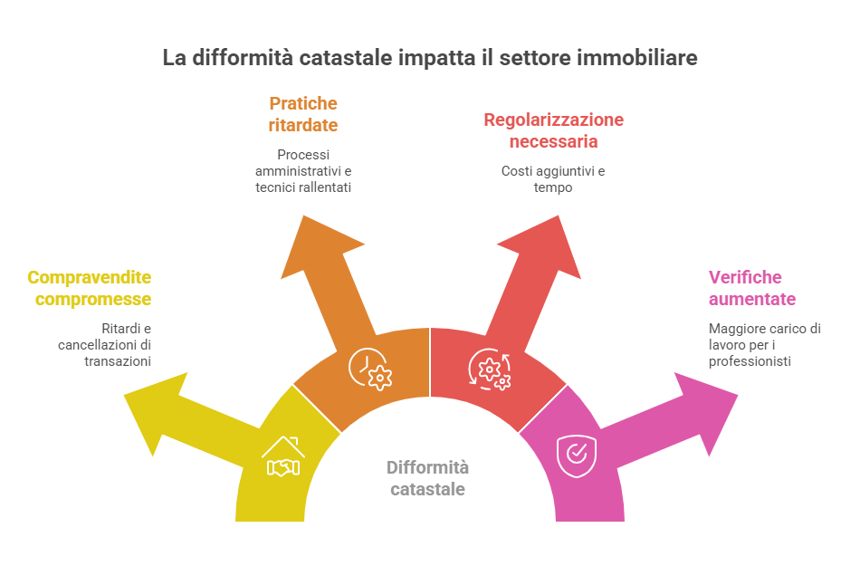 Mappa dei principali rischi operativi del Docfa gestito internamente: difformità, ritardi, saturazione del team, errori documentali e perdita di controllo sulle scadenze.