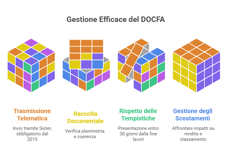 Schema dei componenti operativi del processo Docfa: tecnico abilitato, raccolta documenti, verifica planimetria, invio telematico, controllo tempi e gestione esiti.